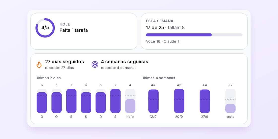 A tela de produtividade: meta do dia e da semana, a sequência de dias, e as barras dos últimos 7 dias e das últimas 4 semanas.